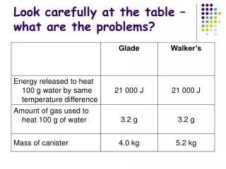 look carefully at the table what are the problems