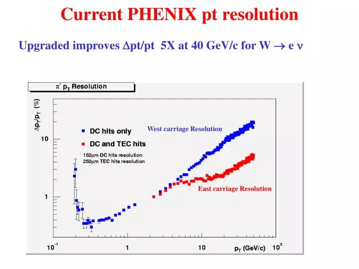 current phenix pt resolution