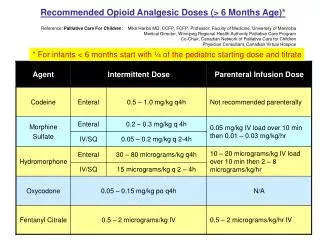 Recommended Opioid Analgesic Doses (&gt; 6 Months Age)*
