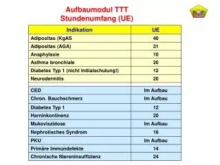 aufbaumodul ttt stundenumfang ue