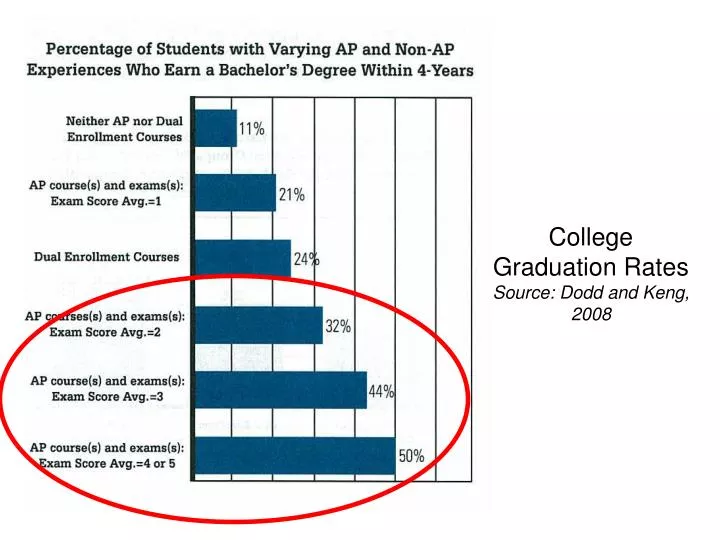 college graduation rates source dodd and keng 2008