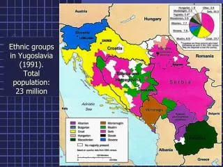 Ethnic groups in Yugoslavia (1991). Total population: 23 million