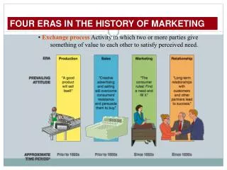 FOUR ERAS IN THE HISTORY OF MARKETING