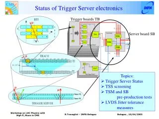 Status of Trigger Server electronics