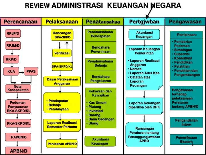 review administrasi keuangan negara