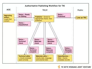 Authoritative Publishing Workflow for TKI