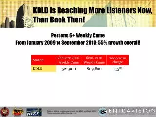 KDLD is Reaching More Listeners Now, Than Back Then!
