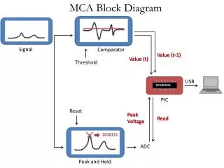 MCA Block Diagram