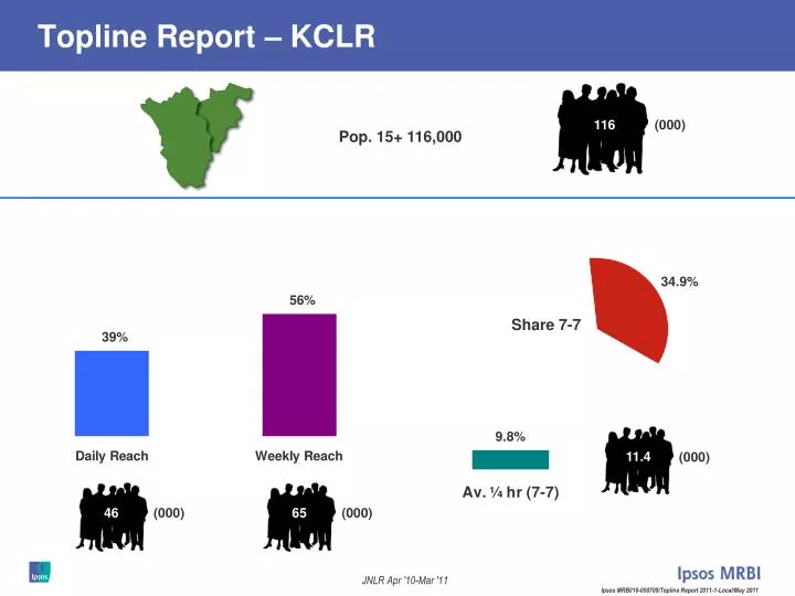 topline report kclr