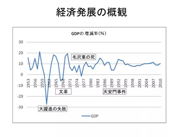 PPT - 経済発展の概観 PowerPoint Presentation, free download - ID