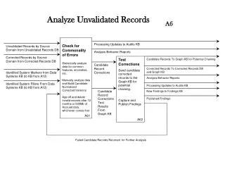 Check for Commonality of Errors Statistically analyze data for common features, anomalies, etc.