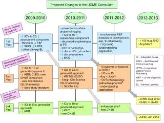 Proposed Changes to the UGME Curriculum