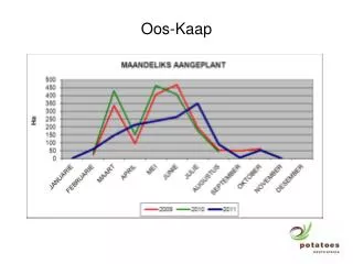 oos kaap
