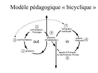 mod le p dagogique bicyclique
