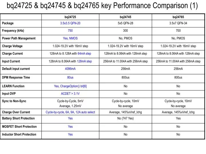 bq24725 bq24745 bq24765 ke y performance comparison 1