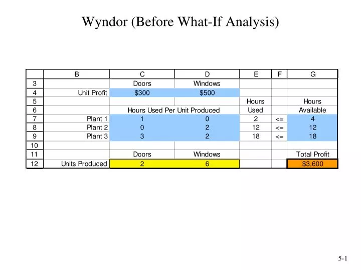 wyndor before what if analysis