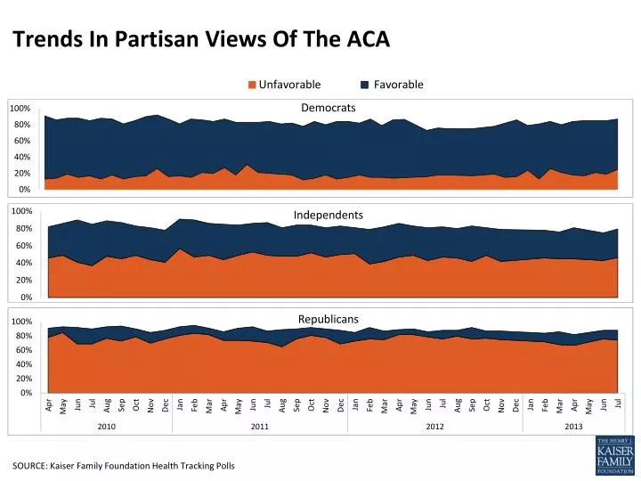 trends in partisan views of the aca