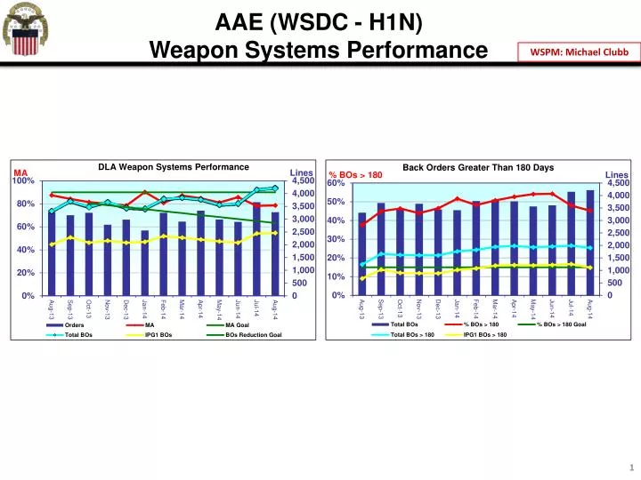 aae wsdc h1n weapon systems performance