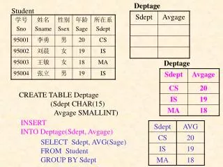 INSERT INTO Deptage(Sdept, Avgage)