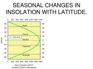 seasonal changes in insolation with latitude