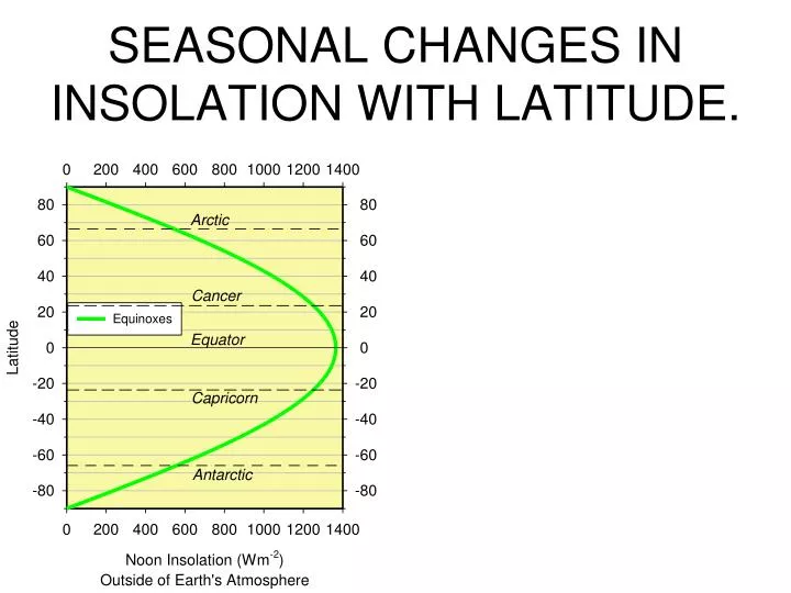 seasonal changes in insolation with latitude