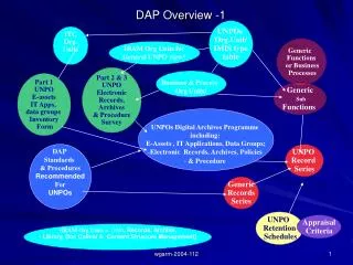 DAP Overview -1