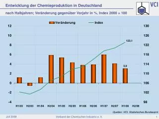 nach halbjahren ver nderung gegen ber vorjahr in index 2000 100