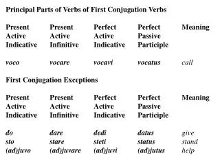 Principal Parts of Verbs of First Conjugation Verbs Present 	Present	Perfect	Perfect	Meaning