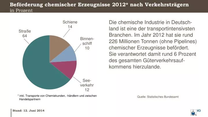 bef rderung chemischer erzeugnisse 2012 nach verkehrstr gern in prozent