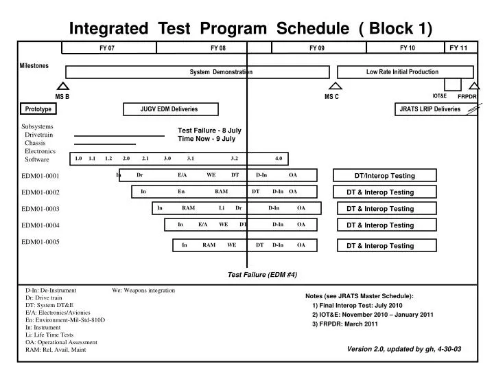 integrated test program schedule block 1