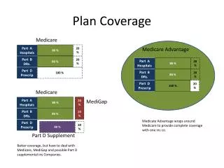 plan coverage