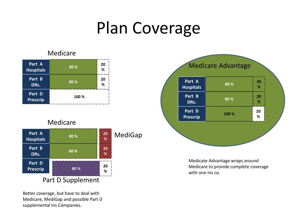 PPT - Medicare Plans: HMO vs. PPO Comparison Guide PowerPoint ...