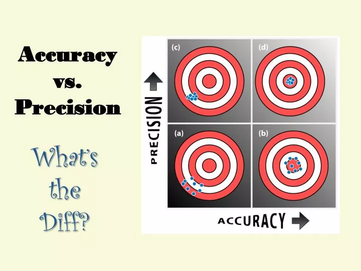 Precision Versus Accuracy