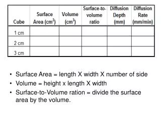 Surface Area = length X width X number of side Volume = height x length X width