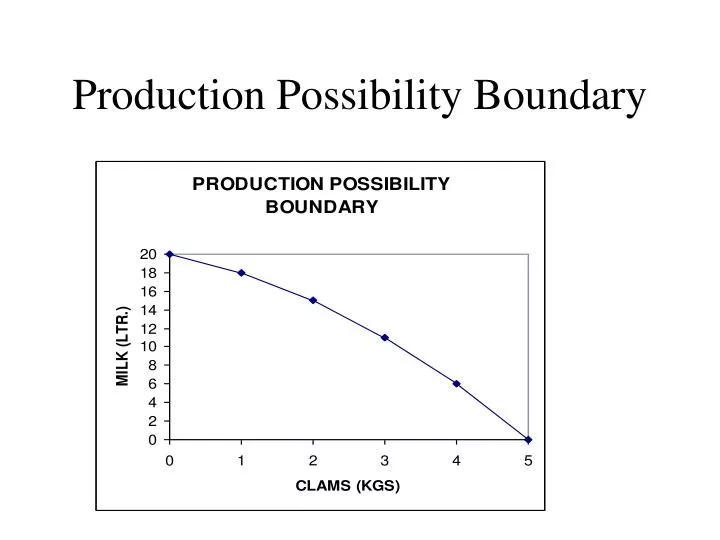 production possibility boundary