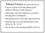 Tabular Format (Precedence Diagram)
