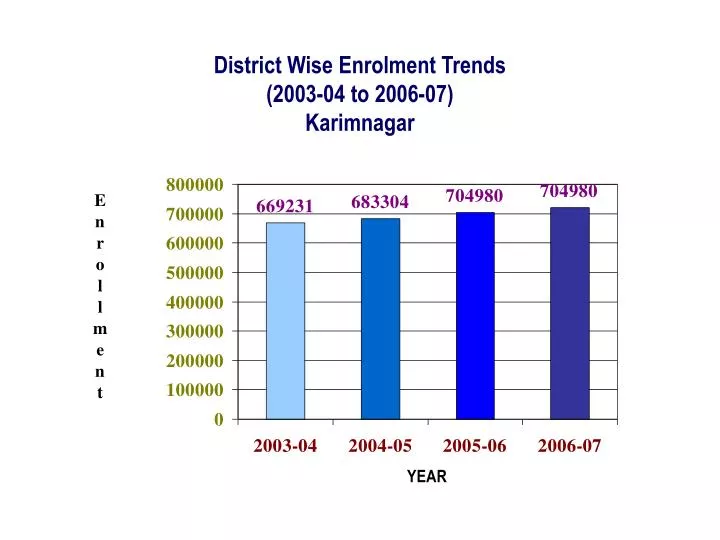 district wise enrolment trends 2003 04 to 2006 07 karimnagar