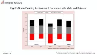 Eighth-Grade Reading Achievement Compared with Math and Science