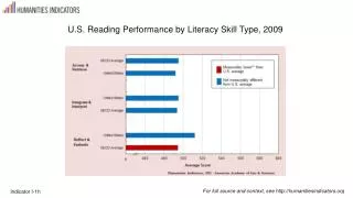 U.S. Reading Performance by Literacy Skill Type, 2009