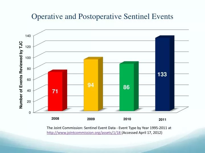 operative and postoperative sentinel events