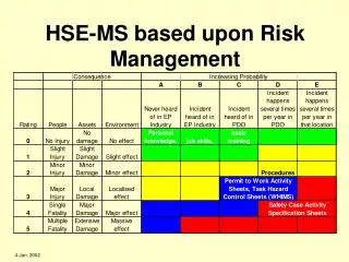 HSE-MS based upon Risk Management