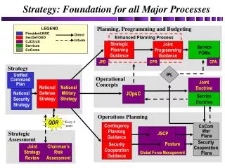 Strategy: Foundation for all Major Processes
