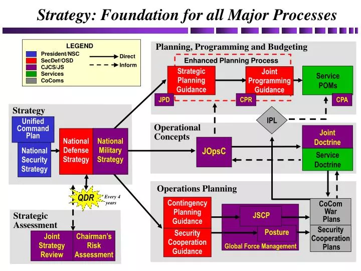 strategy foundation for all major processes