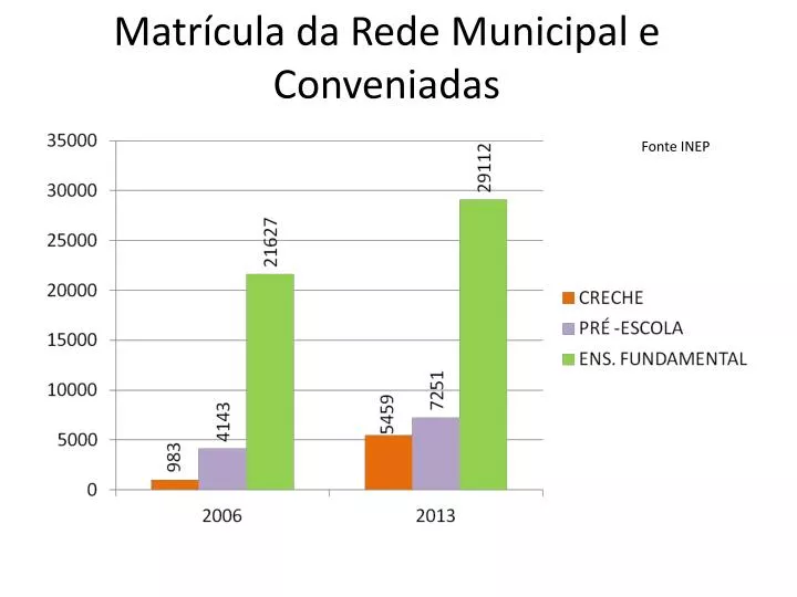 matr cula da rede municipal e conveniadas fonte inep