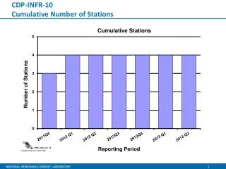cdp infr 10 cumulative number of stations