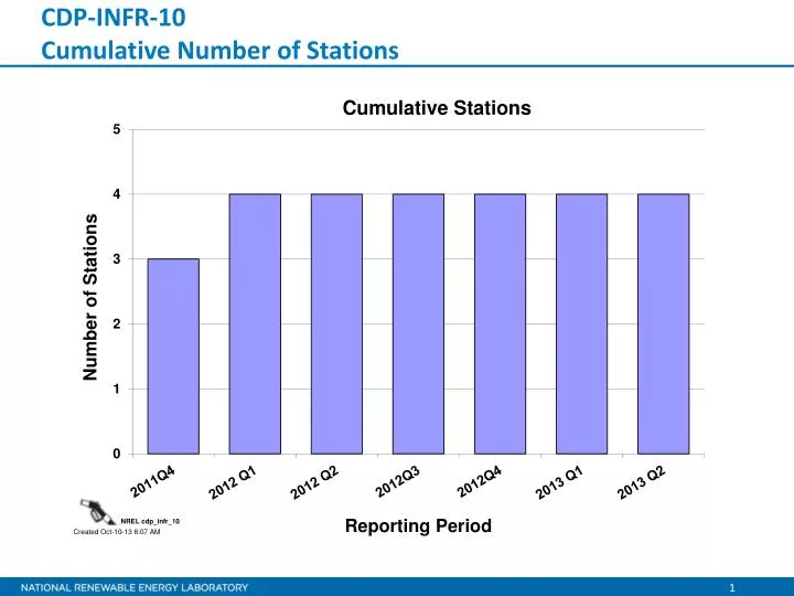 cdp infr 10 cumulative number of stations