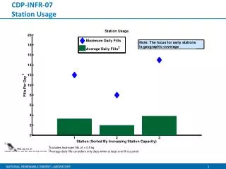 cdp infr 07 station usage