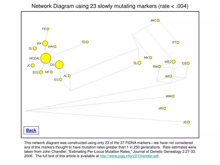 network diagram using 23 slowly mutating markers rate 004