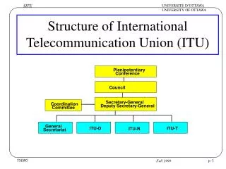 Structure of International Telecommunication Union (ITU)