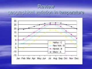 Review geographical variation in temperature